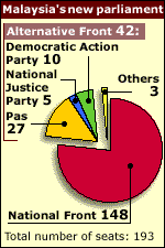 election results