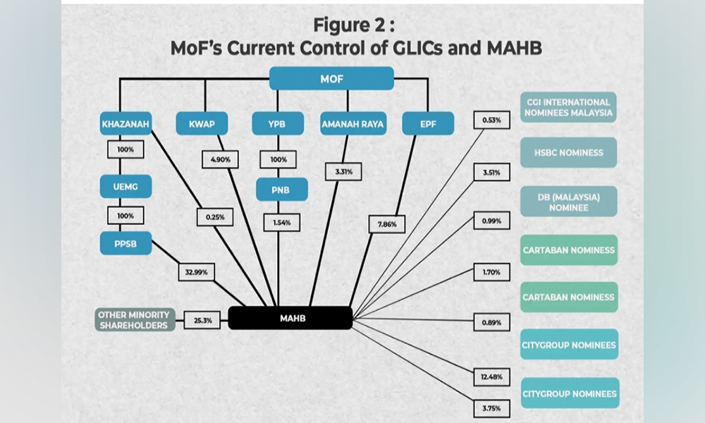 MAHB deal: Merging control through public-private partnerships - Aliran