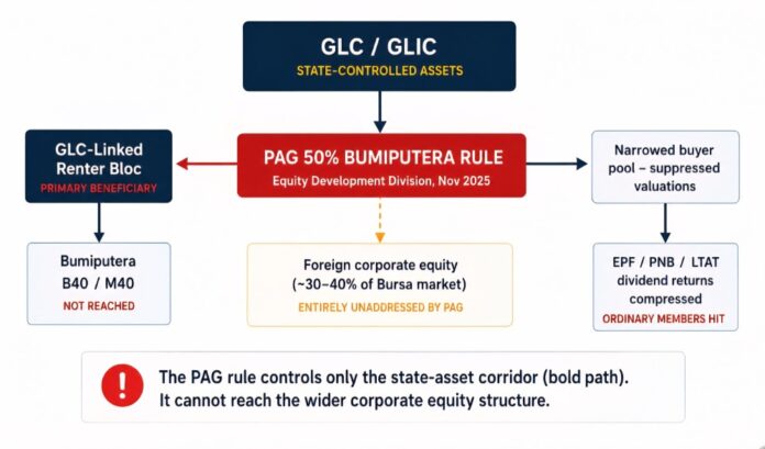 PAG revision for sale of GLC and GLIC assets