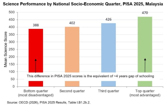 PISA Science Score by SE Status-2 Malaysia