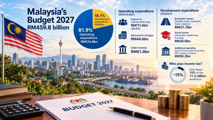 Malaysia Budget 2027 Infographic